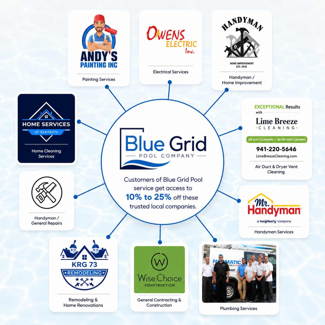Blue Grid Partner Network — trusted local companies offering 10% to 25% discounts